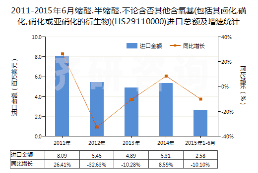 2011-2015年6月縮醛.半縮醛.不論含否其他含氧基(包括其鹵化,磺化,硝化或亞硝化的衍生物)(HS29110000)進(jìn)口總額及增速統(tǒng)計(jì) 2011-2015年6月縮醛.半縮醛.不論含否其他含氧基(包括其鹵化,磺化,硝化或亞硝化的衍生物)(HS29110000)進(jìn)口總額及增速統(tǒng)計(jì)
